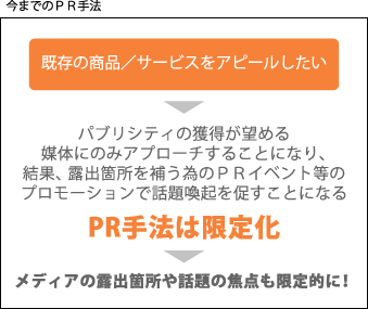 既存の商品／サービスをアピールしたい