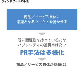 商品／サービス自体に話題となるファクトを持たせる