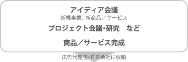 広告代理店・ＰＲ会社に依頼