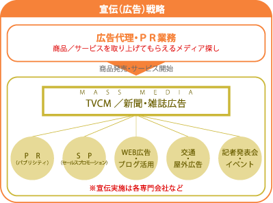 宣伝（広告）戦略