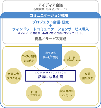 アイディア会議